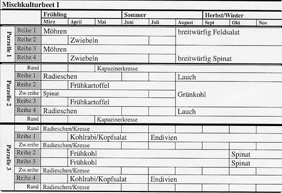 Mischkultur